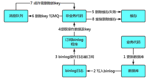 数据库跟缓存的双写一致性怎么理解