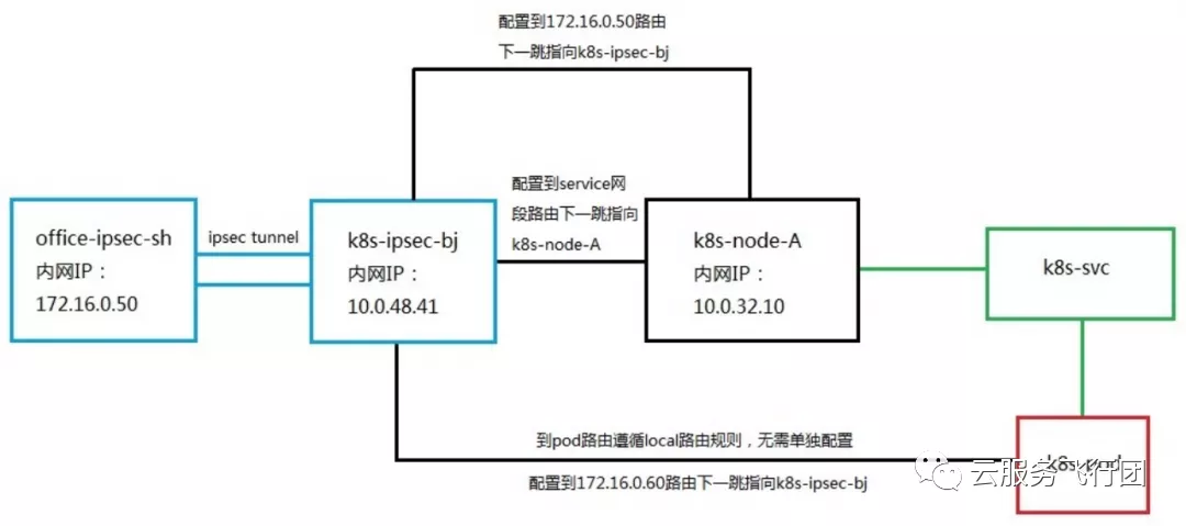 如何解析一次客戶需求引發(fā)的K8s網(wǎng)絡(luò)探究