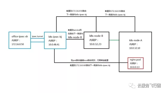 如何解析一次客戶需求引發(fā)的K8s網(wǎng)絡(luò)探究