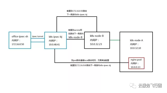 如何解析一次客户需求引发的K8s网络探究