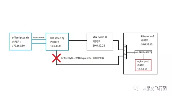 如何解析一次客户需求引发的K8s网络探究