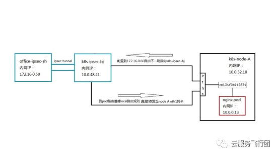 如何解析一次客戶需求引發(fā)的K8s網(wǎng)絡(luò)探究