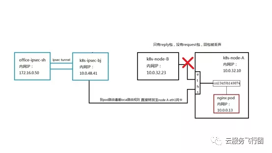 如何解析一次客户需求引发的K8s网络探究