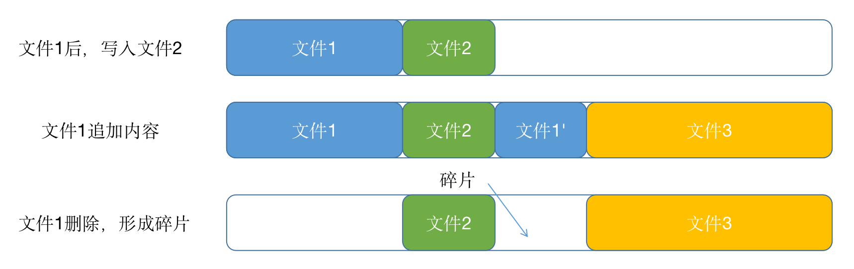 如何实现ext2 block碎片处理