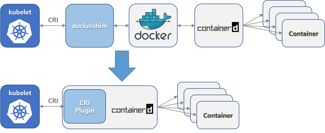 Kubernetes怎么从Docker迁移到Containerd