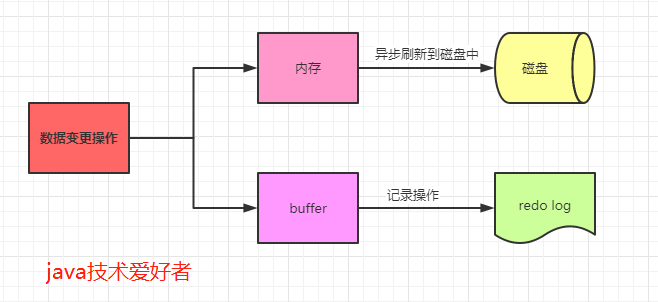 MySQL三种日志是什么