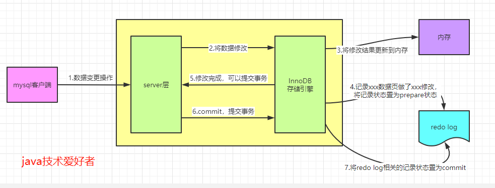 MySQL三种日志是什么