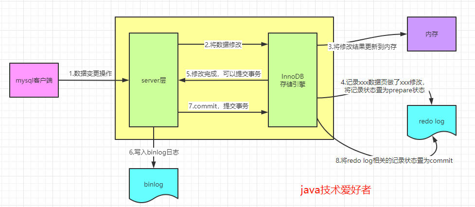 MySQL三种日志是什么