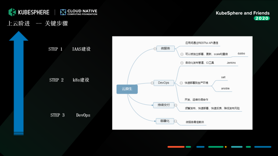 基于KubeSphere 在生产环境的开发与部署实践是怎样的