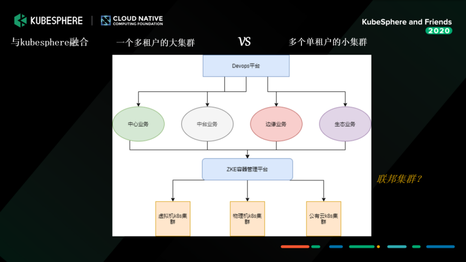 基于KubeSphere 在生产环境的开发与部署实践是怎样的