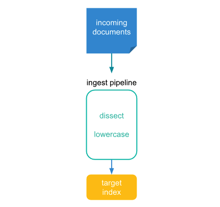 怎么使用enrich processor