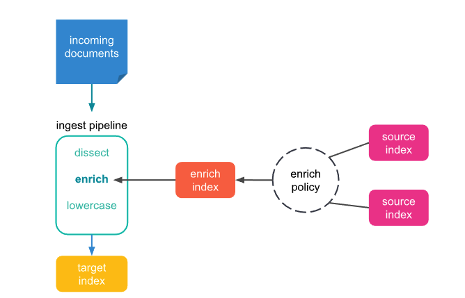 怎么使用enrich processor