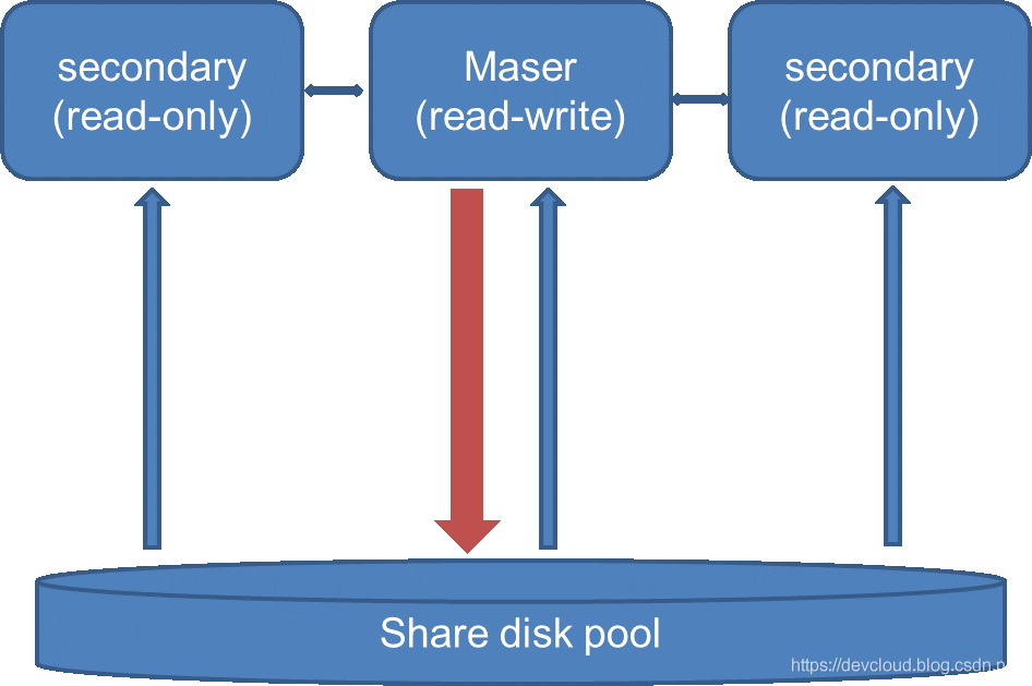 MySQL Taurus技術(shù)有什么優(yōu)點