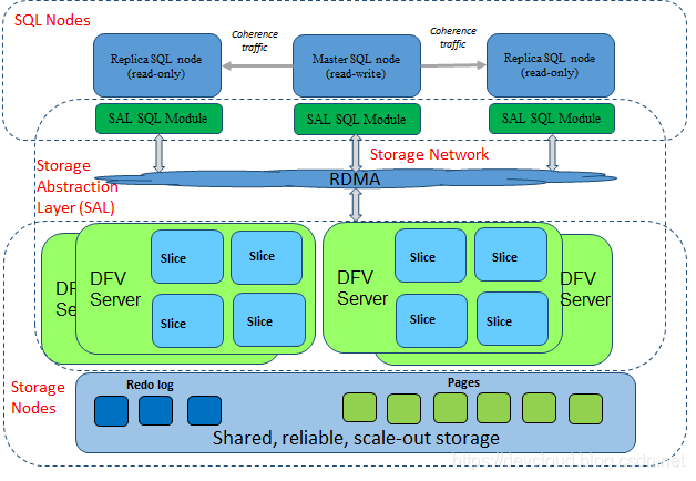 MySQL Taurus技術(shù)有什么優(yōu)點