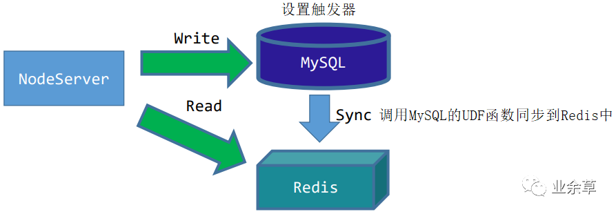 怎么实现MySQL与Redis缓存的同步