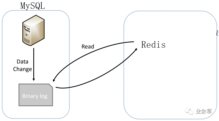 怎么实现MySQL与Redis缓存的同步
