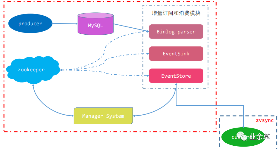 怎么实现MySQL与Redis缓存的同步