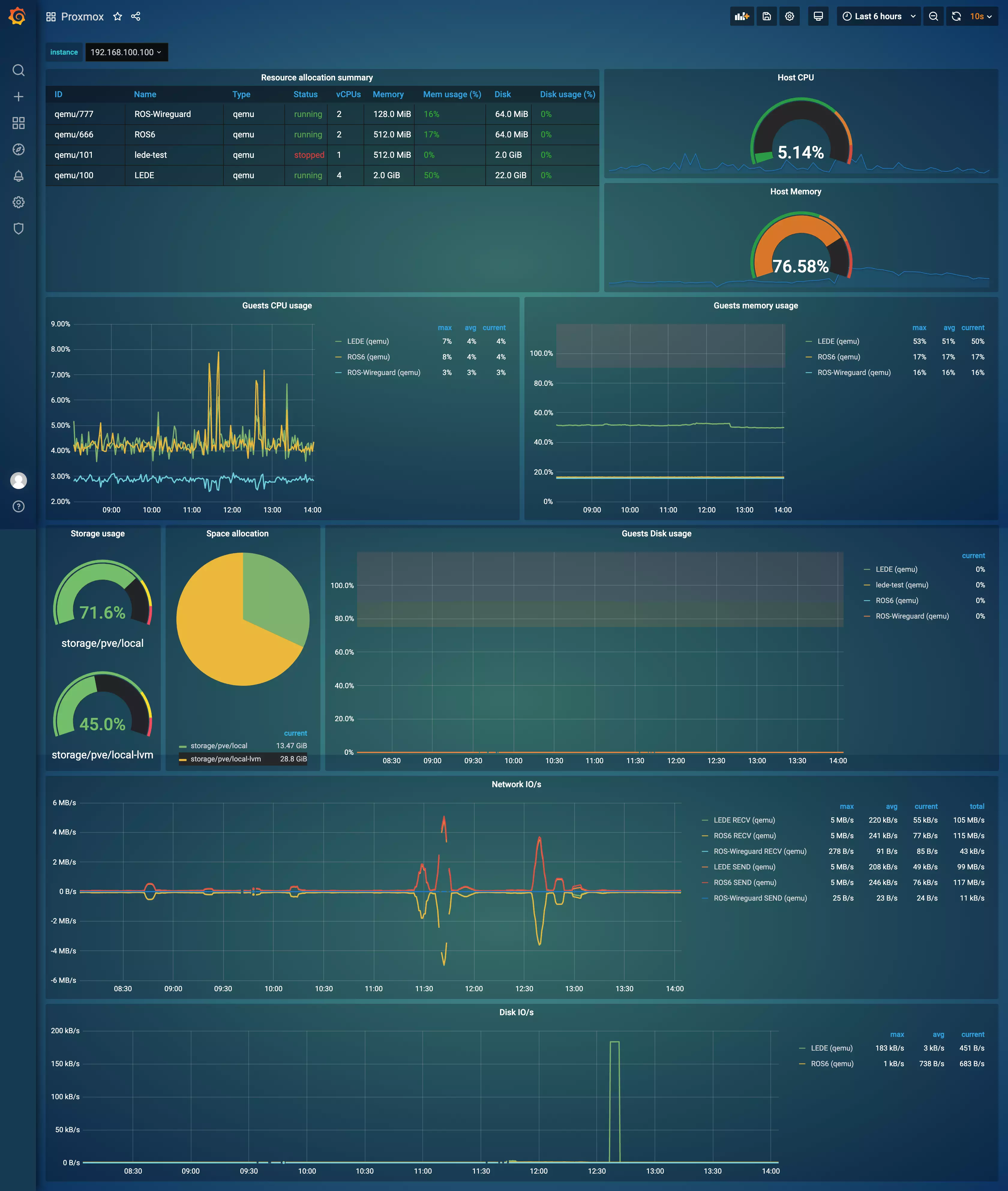 如何使用 Prometheus 监控 WireGuard