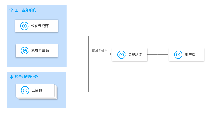 如何快速迁移传统LB 公网业务到Serverless