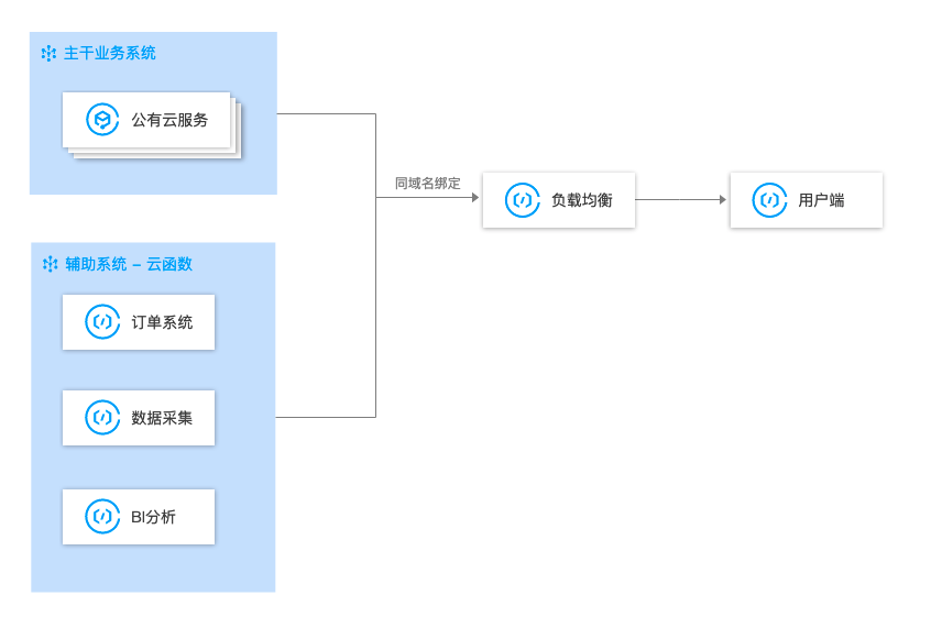 如何快速迁移传统LB 公网业务到Serverless