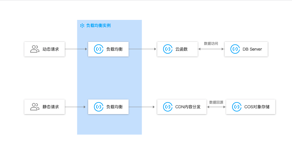 如何快速遷移傳統(tǒng)LB 公網(wǎng)業(yè)務(wù)到Serverless