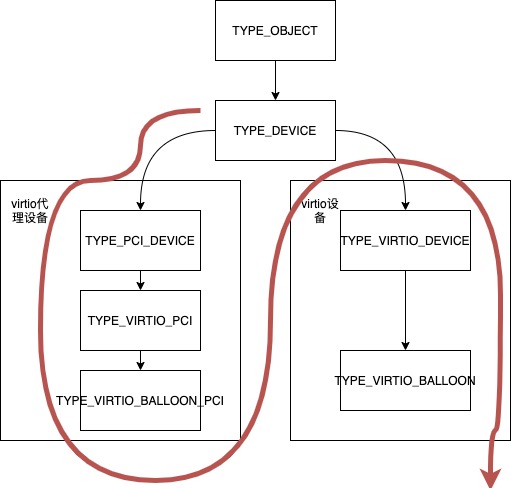 qemu Virtio设备该如何创建