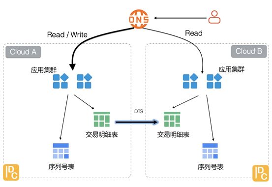 MySQL數據表需要跨云同步嗎