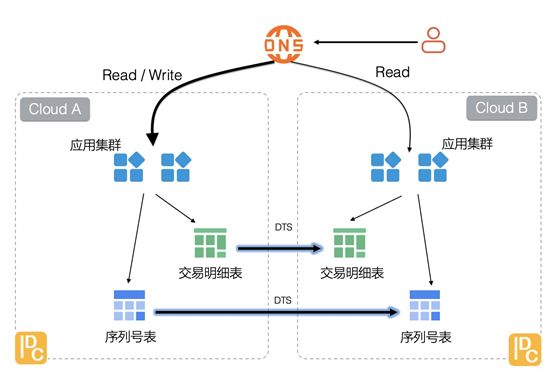 MySQL數據表需要跨云同步嗎