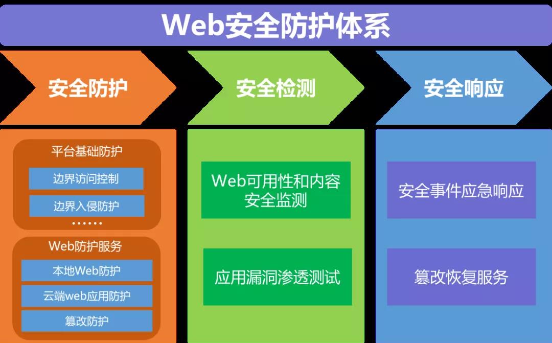 ​Web被攻击该怎么办