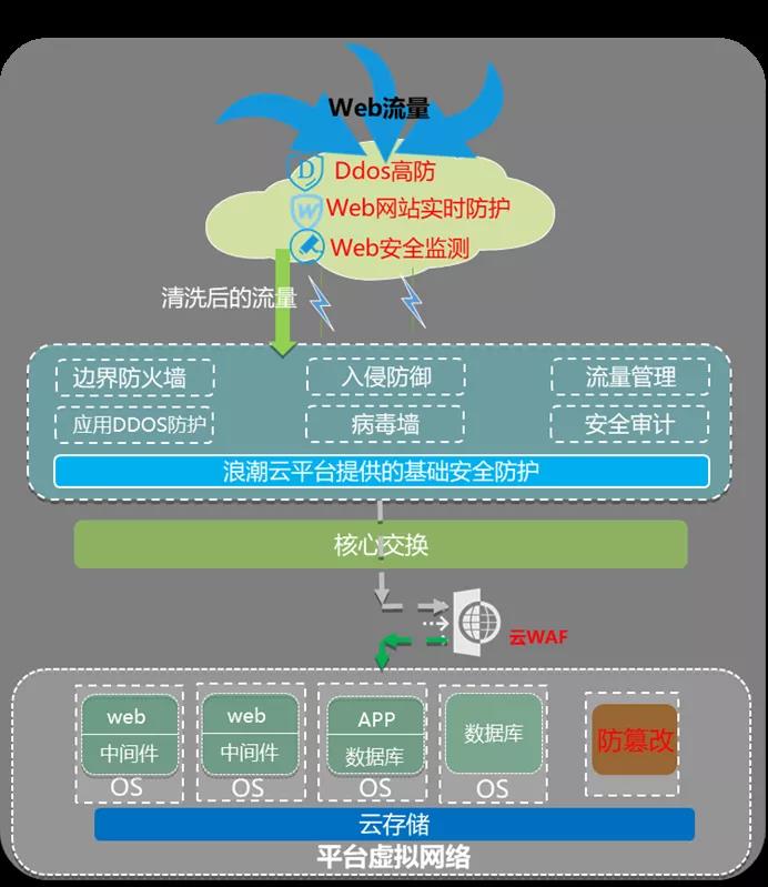 ​Web被攻击该怎么办