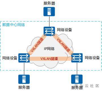 VXLAN的原理和作用是什么