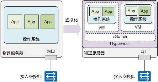 VXLAN的原理和作用是什么