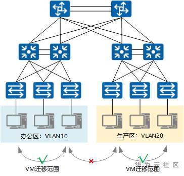 VXLAN的原理和作用是什么