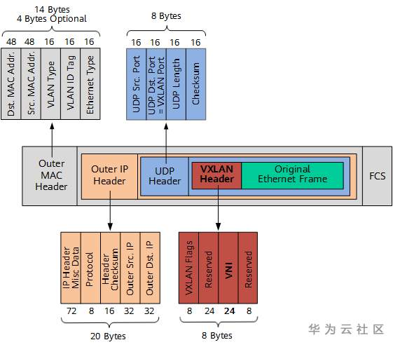 VXLAN的原理和作用是什么