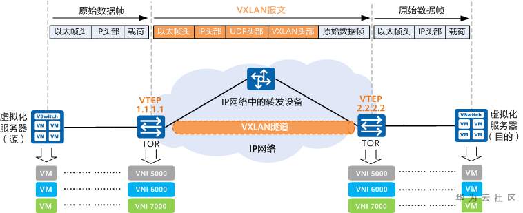 VXLAN的原理和作用是什么