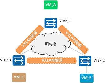 VXLAN的原理和作用是什么