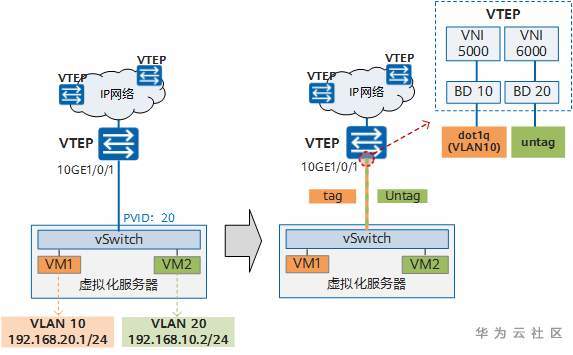 VXLAN的原理和作用是什么