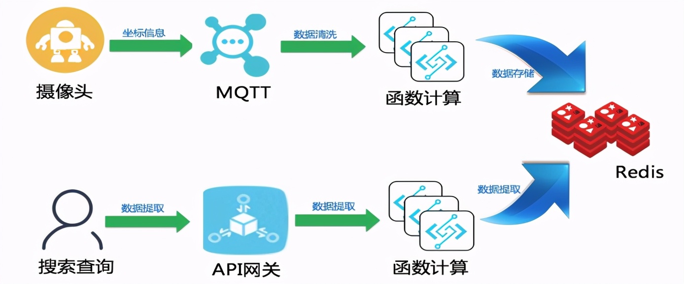 如何使用MQTT與函數(shù)計(jì)算做熱力圖