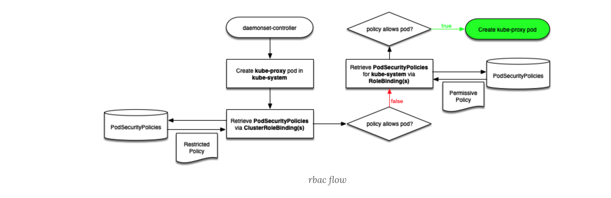 Kubernetes PodSecurityPolicy怎么创建