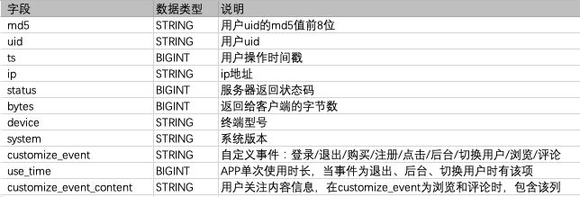 MaxCompute在电商场景中是如何进行漏斗模型分析