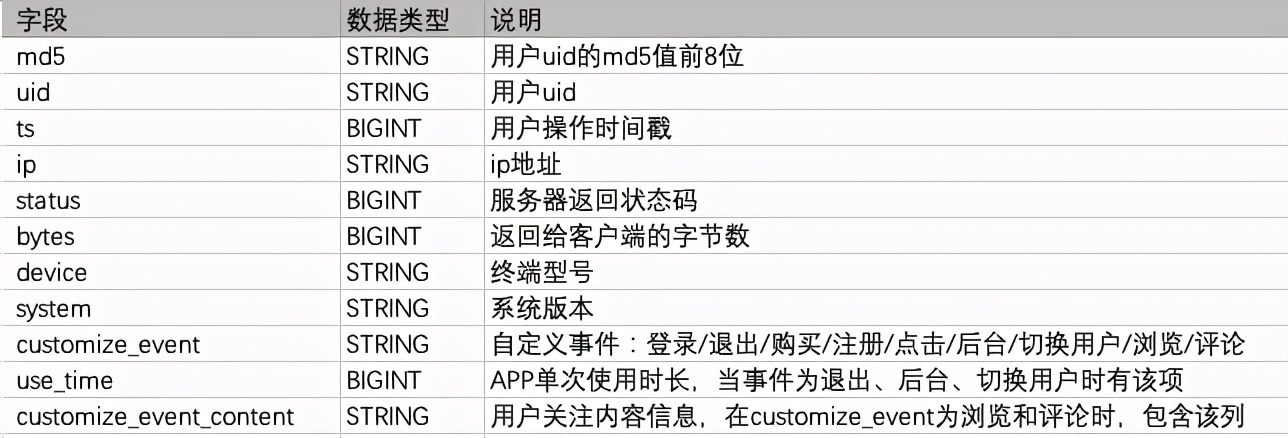 MaxCompute在電商場景中怎么進(jìn)行漏斗模型分析