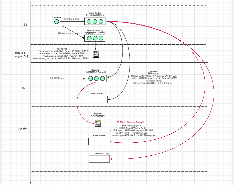 Elasticsearch写入数据底层的示例分析