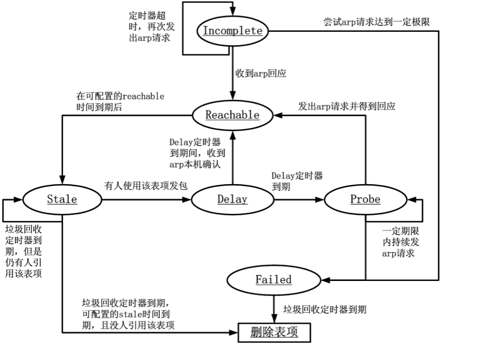 TKE容器網(wǎng)絡(luò)中的ARP Overflow問題探究及其解決方法是什么