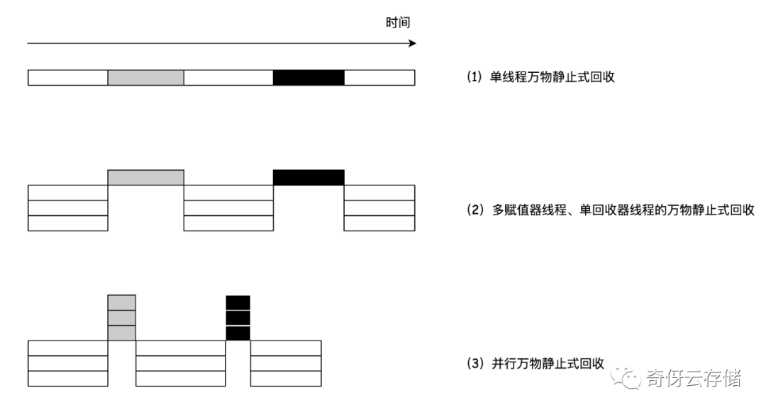 golang垃圾回收原理是什么