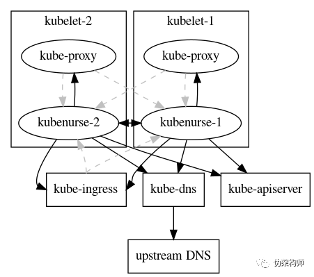 集群网络监控工具KubeNurse怎么用