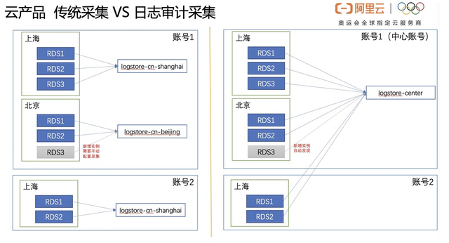 怎么基于SLS构建RDS审计合规监控