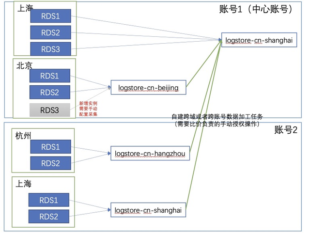 怎么基于SLS构建RDS审计合规监控