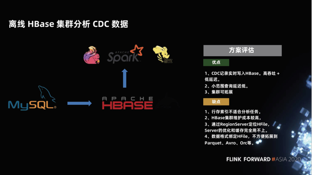 Flink如何实时分析Iceberg数据湖的CDC数据