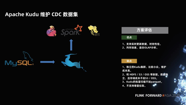 Flink如何实时分析Iceberg数据湖的CDC数据