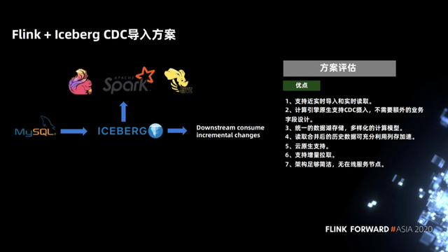 Flink如何实时分析Iceberg数据湖的CDC数据